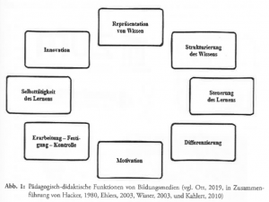 Ott unterscheidet u. a. Funktionen wie Darstellung, Übung, Steuerung, Motivation …