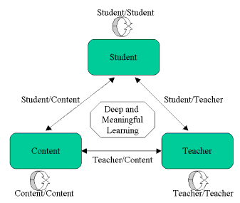 Bild zeigt die drei Interaktionsformen: Student-Content, Student-Student, Student-Teacher